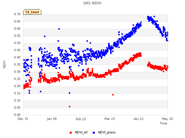 plot of SRS NDVI