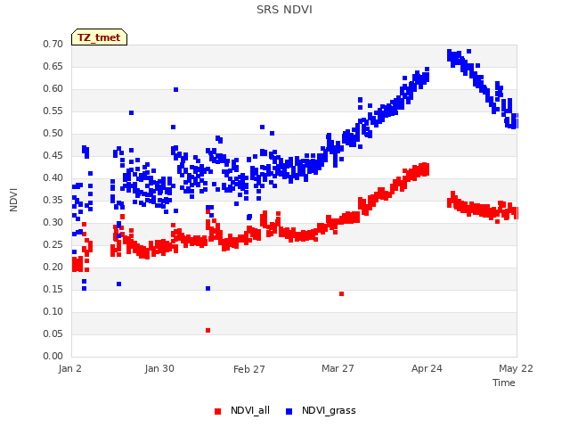 plot of SRS NDVI