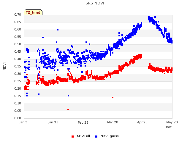 plot of SRS NDVI