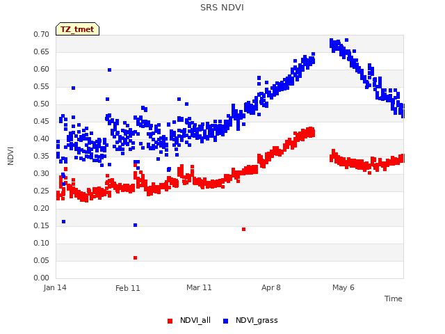 plot of SRS NDVI