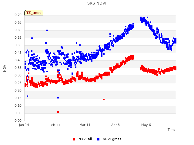 plot of SRS NDVI