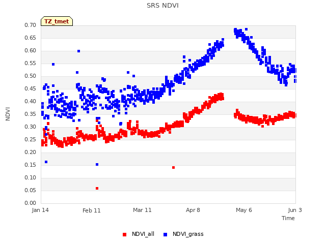 plot of SRS NDVI