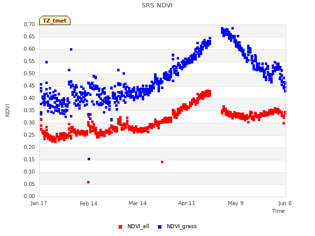 plot of SRS NDVI