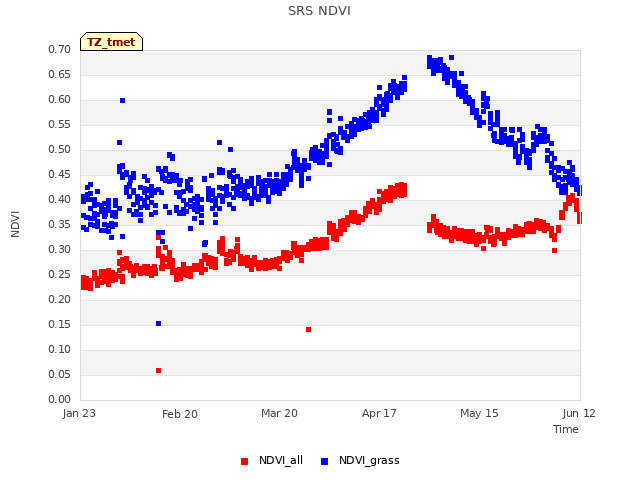 plot of SRS NDVI