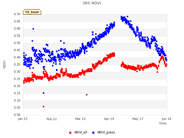 plot of SRS NDVI