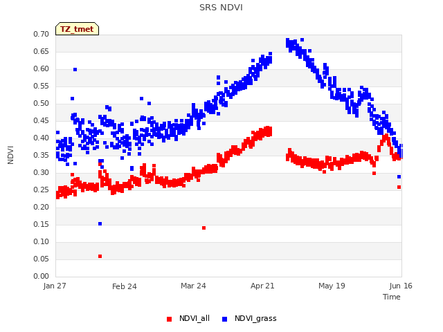 plot of SRS NDVI