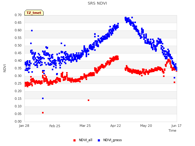 plot of SRS NDVI