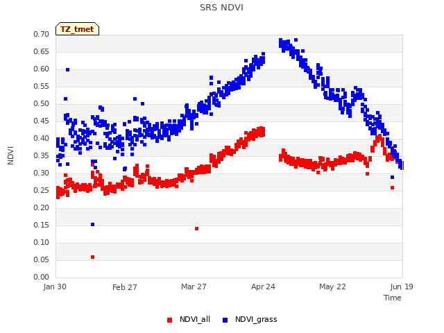 plot of SRS NDVI