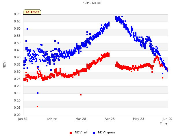 plot of SRS NDVI