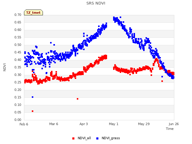 plot of SRS NDVI