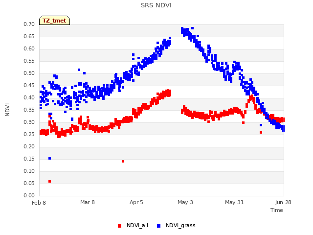 plot of SRS NDVI