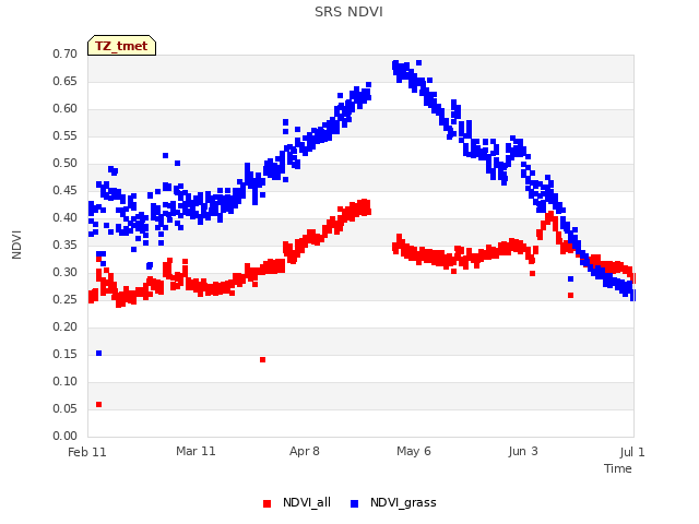 plot of SRS NDVI