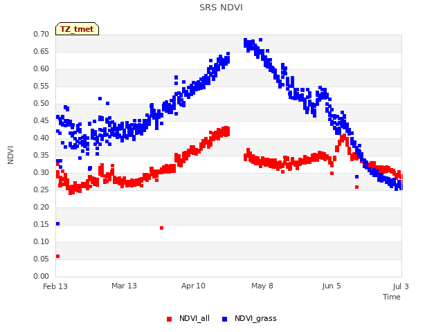 plot of SRS NDVI