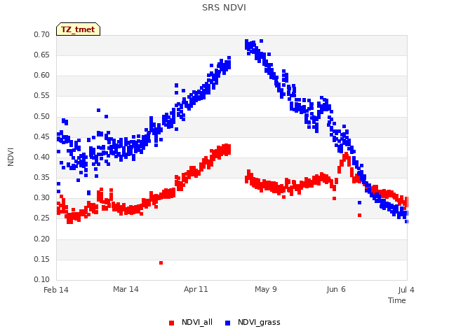 plot of SRS NDVI