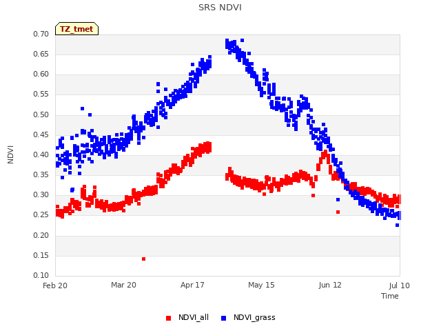 plot of SRS NDVI