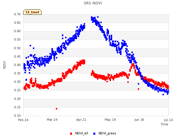 plot of SRS NDVI
