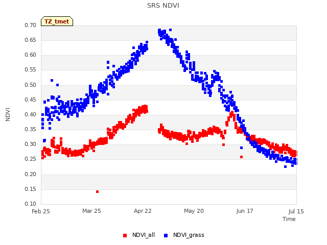 plot of SRS NDVI