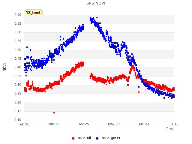 plot of SRS NDVI