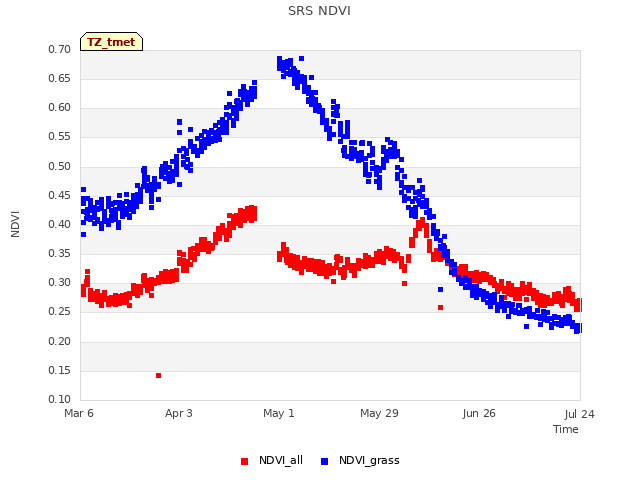 plot of SRS NDVI