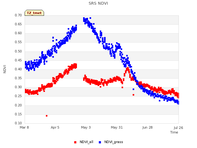 plot of SRS NDVI