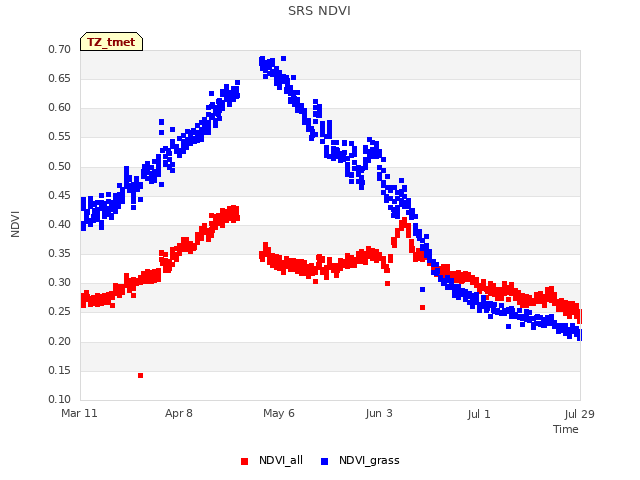 plot of SRS NDVI