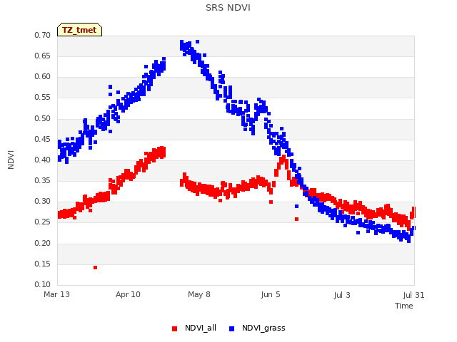 plot of SRS NDVI