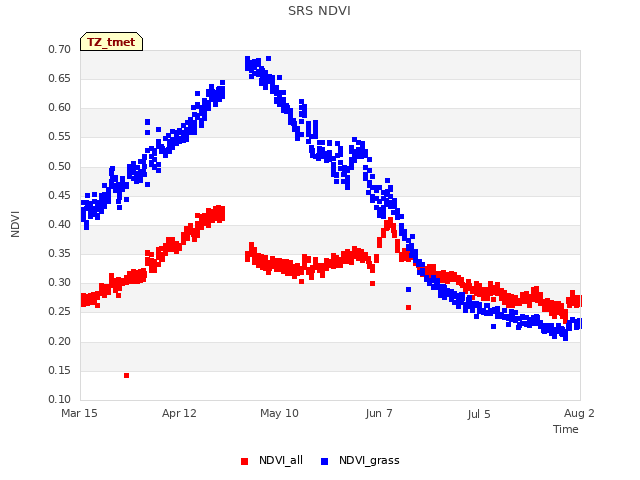 plot of SRS NDVI