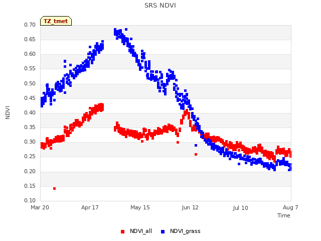 plot of SRS NDVI