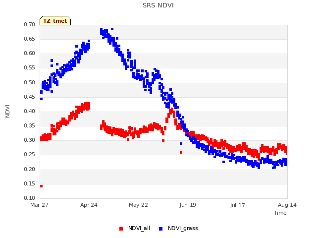 plot of SRS NDVI