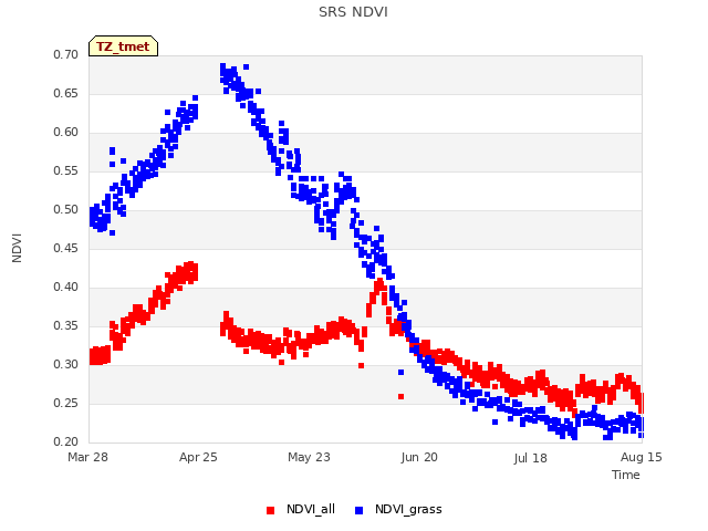 plot of SRS NDVI