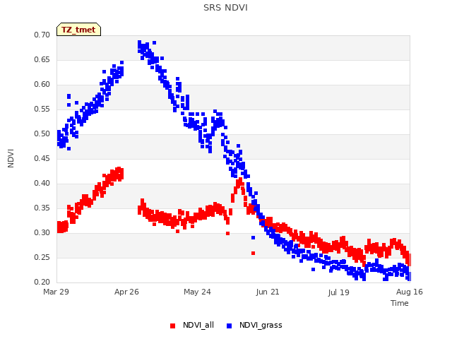 plot of SRS NDVI