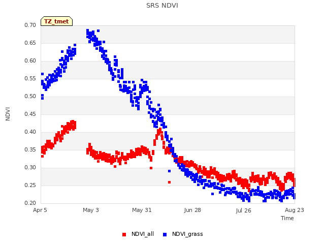 plot of SRS NDVI