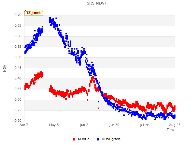 plot of SRS NDVI