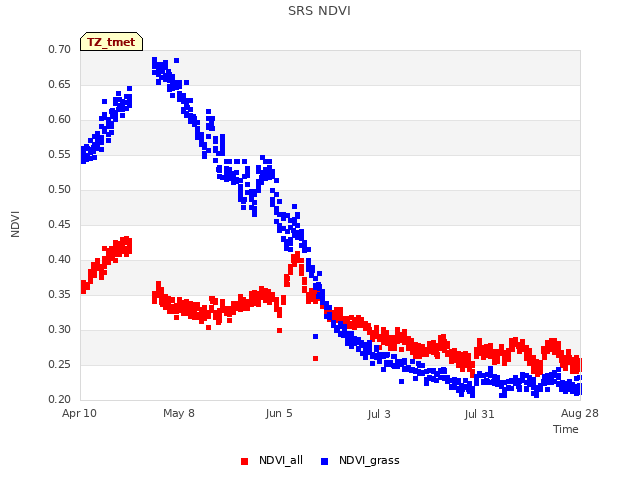 plot of SRS NDVI