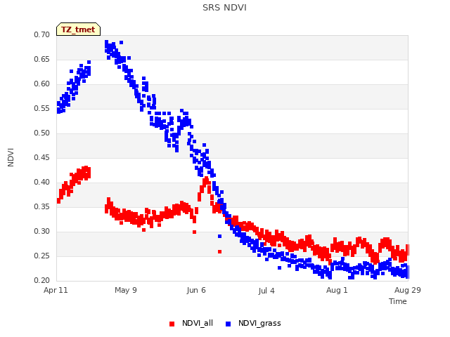 plot of SRS NDVI