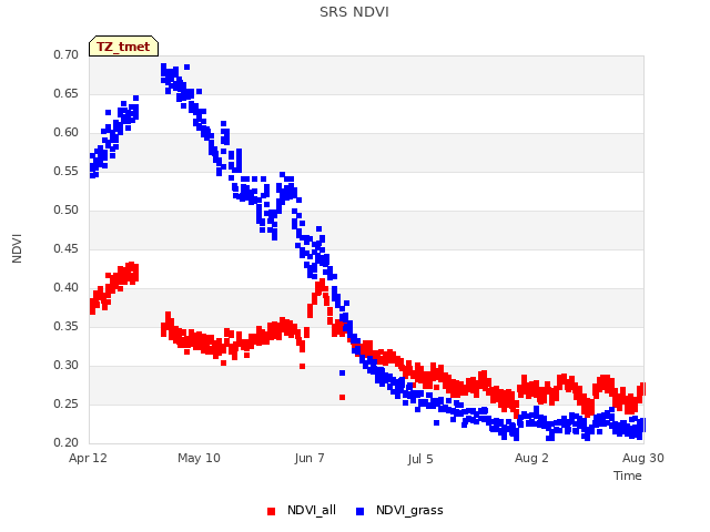 plot of SRS NDVI