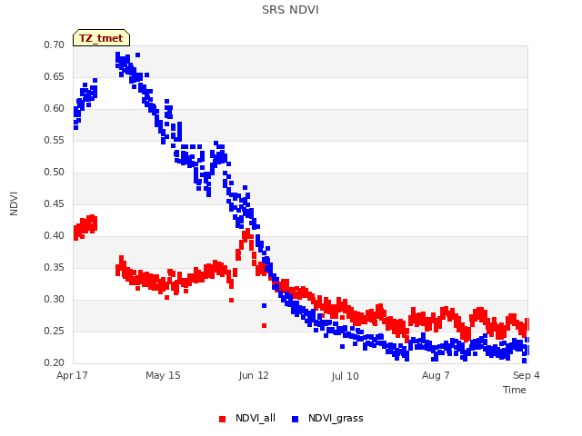 plot of SRS NDVI