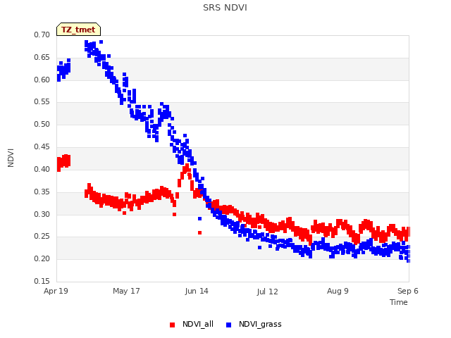 plot of SRS NDVI