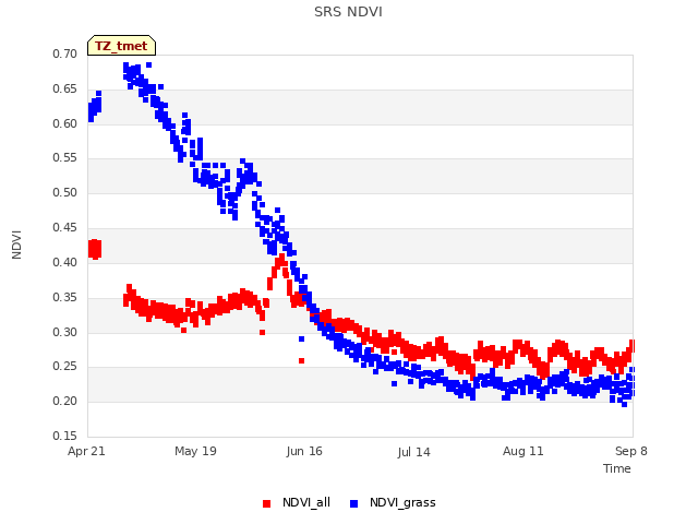 plot of SRS NDVI