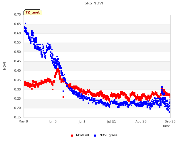 plot of SRS NDVI