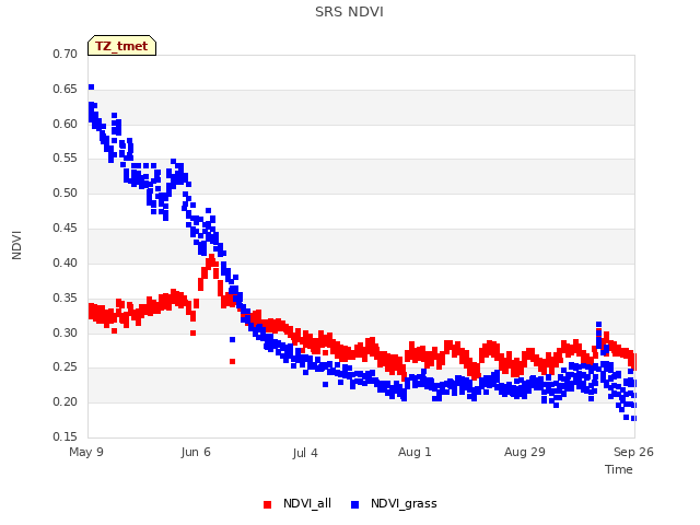 plot of SRS NDVI