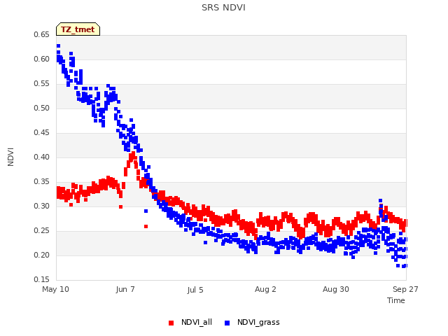 plot of SRS NDVI