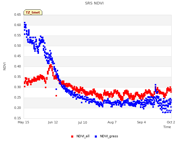 plot of SRS NDVI