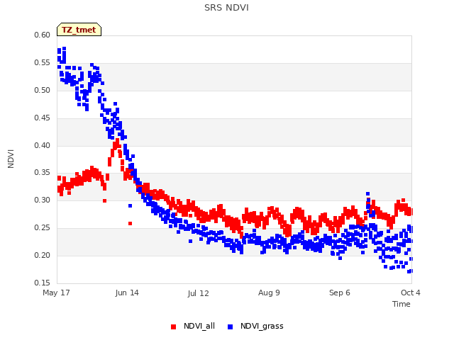 plot of SRS NDVI