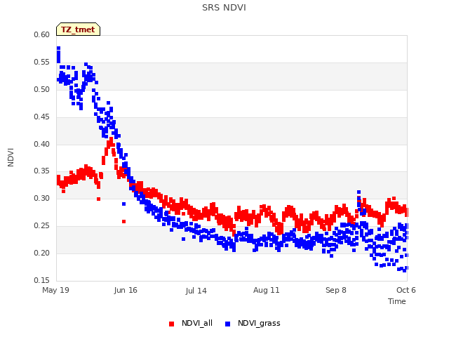 plot of SRS NDVI