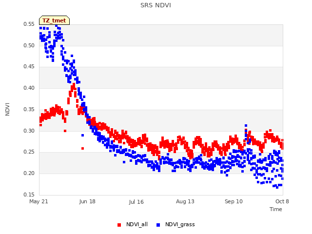 plot of SRS NDVI