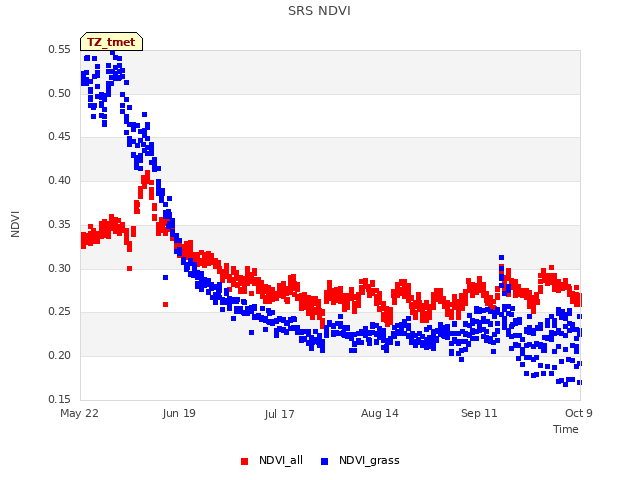 plot of SRS NDVI