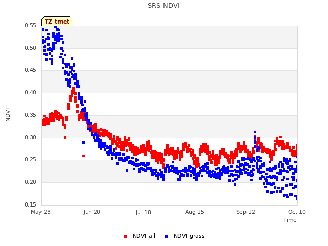 plot of SRS NDVI