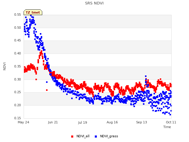 plot of SRS NDVI