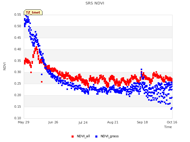 plot of SRS NDVI